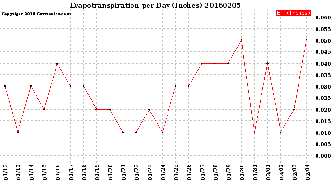 Milwaukee Weather Evapotranspiration<br>per Day (Inches)