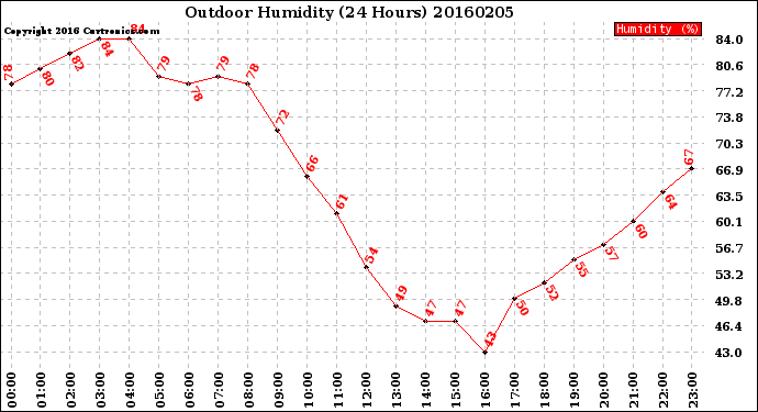 Milwaukee Weather Outdoor Humidity<br>(24 Hours)