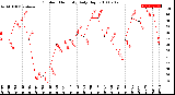 Milwaukee Weather Outdoor Humidity<br>Daily High