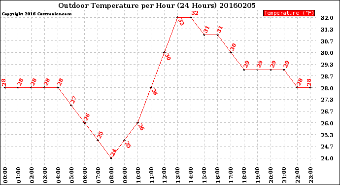 Milwaukee Weather Outdoor Temperature<br>per Hour<br>(24 Hours)