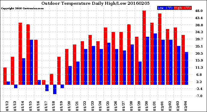 Milwaukee Weather Outdoor Temperature<br>Daily High/Low