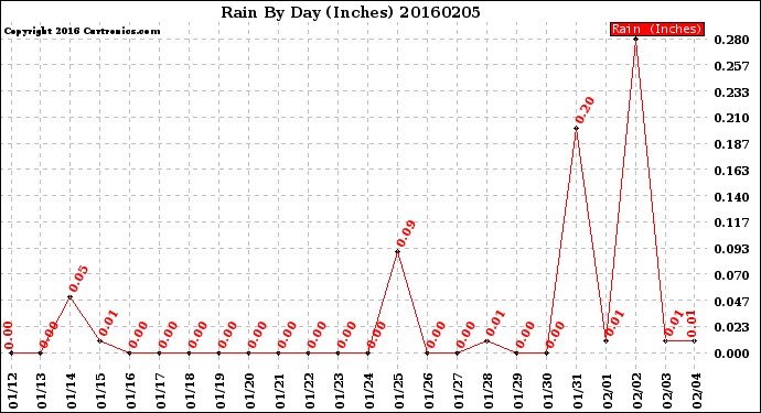 Milwaukee Weather Rain<br>By Day<br>(Inches)