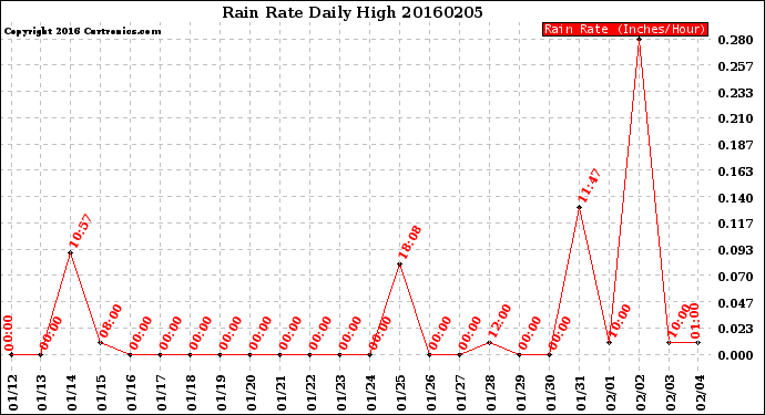 Milwaukee Weather Rain Rate<br>Daily High