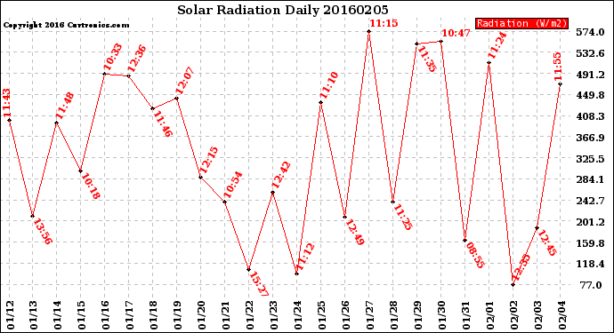 Milwaukee Weather Solar Radiation<br>Daily