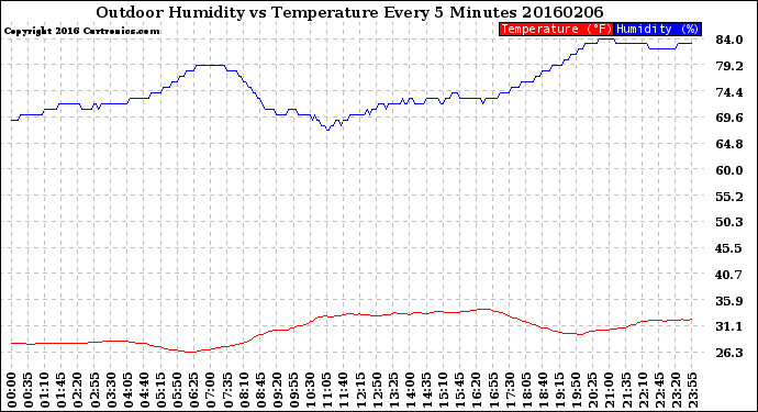 Milwaukee Weather Outdoor Humidity<br>vs Temperature<br>Every 5 Minutes