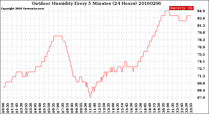 Milwaukee Weather Outdoor Humidity<br>Every 5 Minutes<br>(24 Hours)