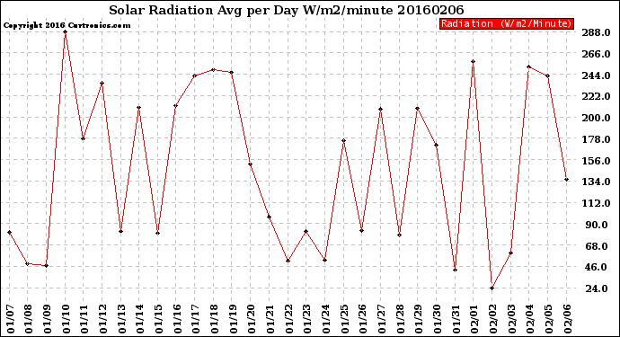 Milwaukee Weather Solar Radiation<br>Avg per Day W/m2/minute