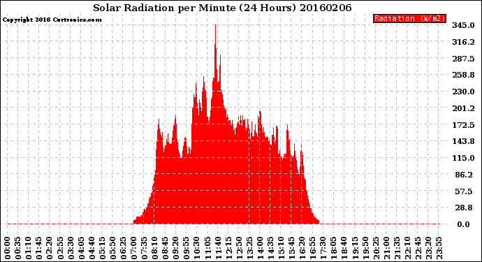 Milwaukee Weather Solar Radiation<br>per Minute<br>(24 Hours)