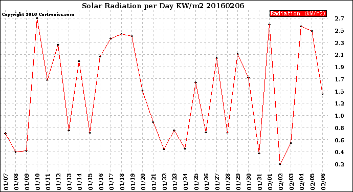 Milwaukee Weather Solar Radiation<br>per Day KW/m2