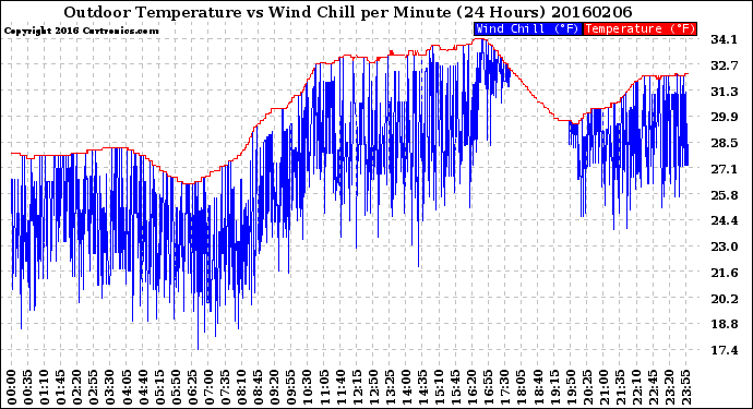 Milwaukee Weather Outdoor Temperature<br>vs Wind Chill<br>per Minute<br>(24 Hours)