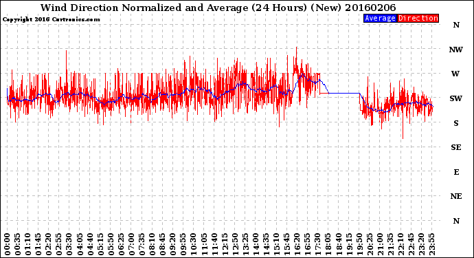 Milwaukee Weather Wind Direction<br>Normalized and Average<br>(24 Hours) (New)