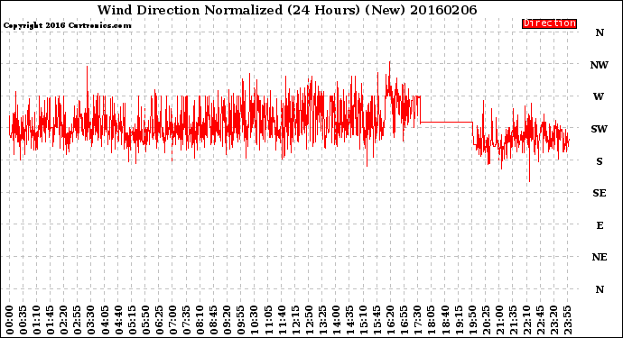 Milwaukee Weather Wind Direction<br>Normalized<br>(24 Hours) (New)