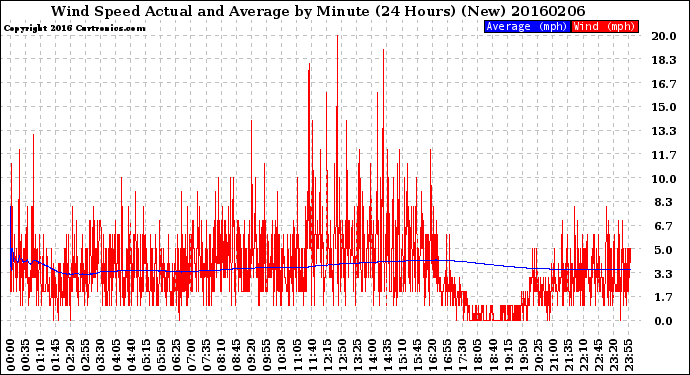 Milwaukee Weather Wind Speed<br>Actual and Average<br>by Minute<br>(24 Hours) (New)