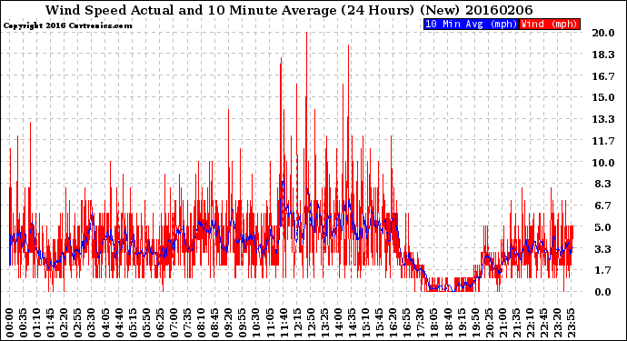 Milwaukee Weather Wind Speed<br>Actual and 10 Minute<br>Average<br>(24 Hours) (New)