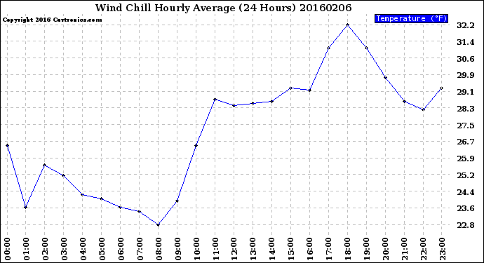 Milwaukee Weather Wind Chill<br>Hourly Average<br>(24 Hours)