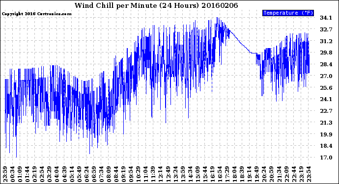 Milwaukee Weather Wind Chill<br>per Minute<br>(24 Hours)