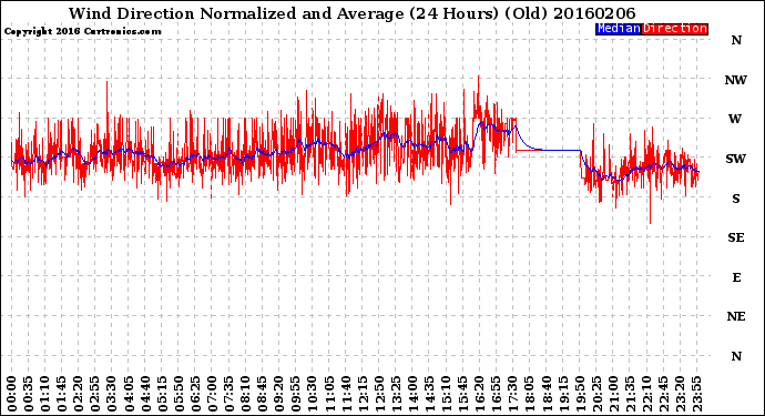 Milwaukee Weather Wind Direction<br>Normalized and Average<br>(24 Hours) (Old)