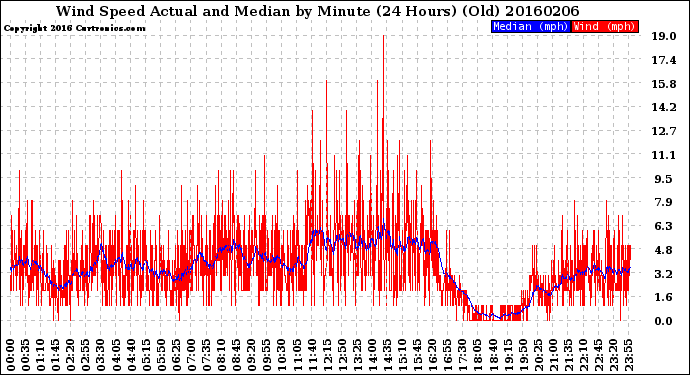 Milwaukee Weather Wind Speed<br>Actual and Median<br>by Minute<br>(24 Hours) (Old)