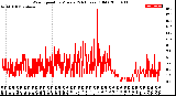 Milwaukee Weather Wind Speed<br>by Minute<br>(24 Hours) (Old)