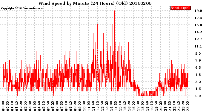 Milwaukee Weather Wind Speed<br>by Minute<br>(24 Hours) (Old)