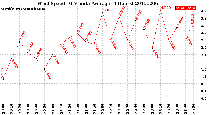 Milwaukee Weather Wind Speed<br>10 Minute Average<br>(4 Hours)