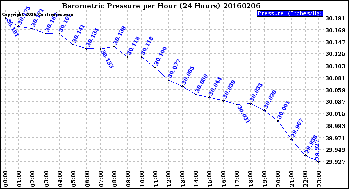 Milwaukee Weather Barometric Pressure<br>per Hour<br>(24 Hours)