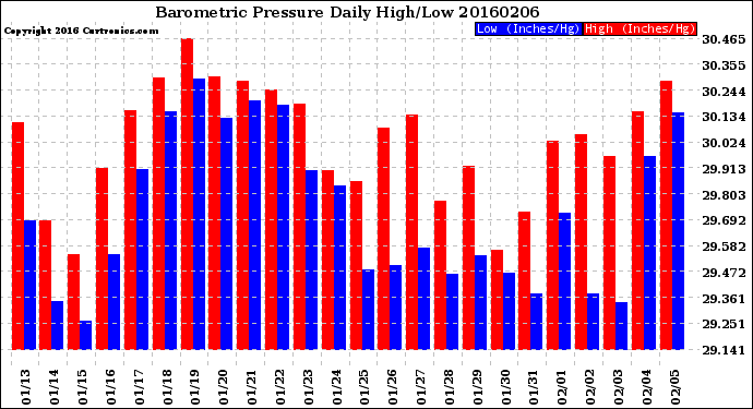 Milwaukee Weather Barometric Pressure<br>Daily High/Low