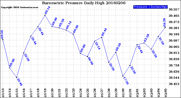 Milwaukee Weather Barometric Pressure<br>Daily High