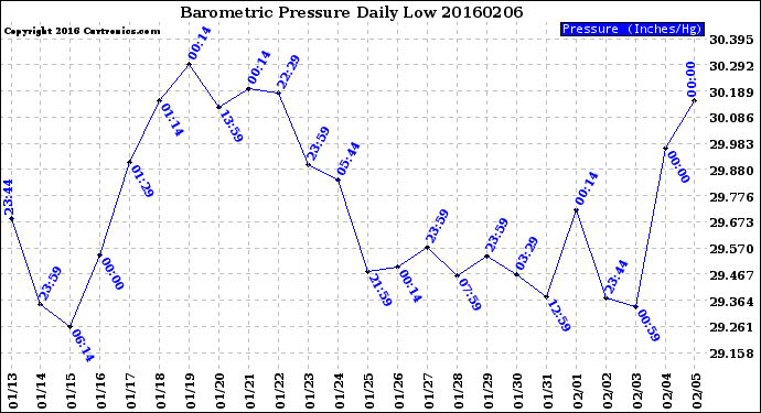 Milwaukee Weather Barometric Pressure<br>Daily Low