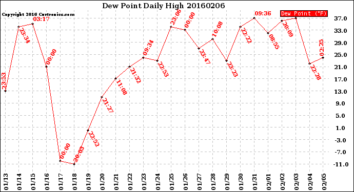 Milwaukee Weather Dew Point<br>Daily High