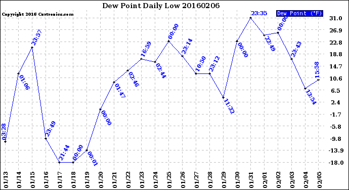 Milwaukee Weather Dew Point<br>Daily Low