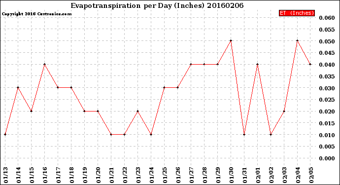 Milwaukee Weather Evapotranspiration<br>per Day (Inches)