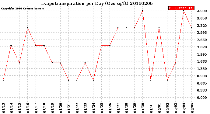 Milwaukee Weather Evapotranspiration<br>per Day (Ozs sq/ft)