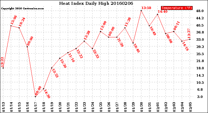 Milwaukee Weather Heat Index<br>Daily High