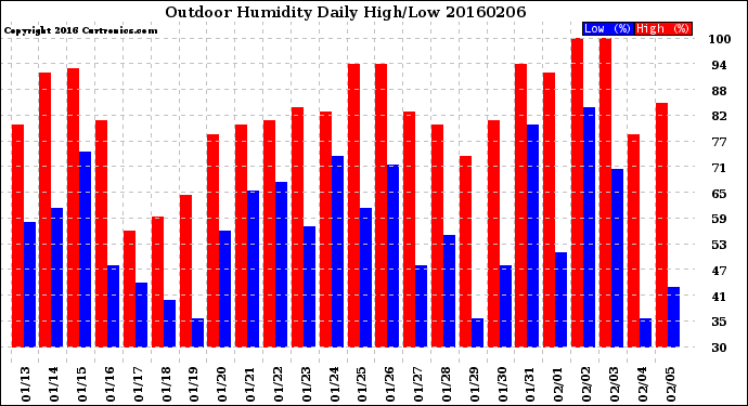 Milwaukee Weather Outdoor Humidity<br>Daily High/Low