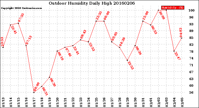 Milwaukee Weather Outdoor Humidity<br>Daily High