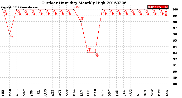 Milwaukee Weather Outdoor Humidity<br>Monthly High