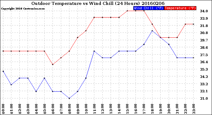 Milwaukee Weather Outdoor Temperature<br>vs Wind Chill<br>(24 Hours)