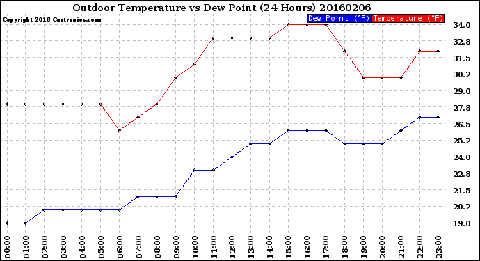 Milwaukee Weather Outdoor Temperature<br>vs Dew Point<br>(24 Hours)