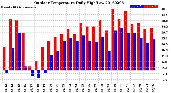 Milwaukee Weather Outdoor Temperature<br>Daily High/Low