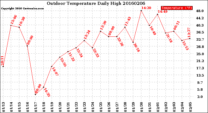 Milwaukee Weather Outdoor Temperature<br>Daily High