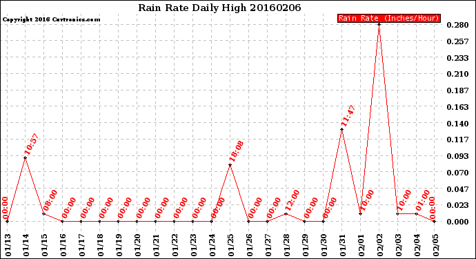 Milwaukee Weather Rain Rate<br>Daily High