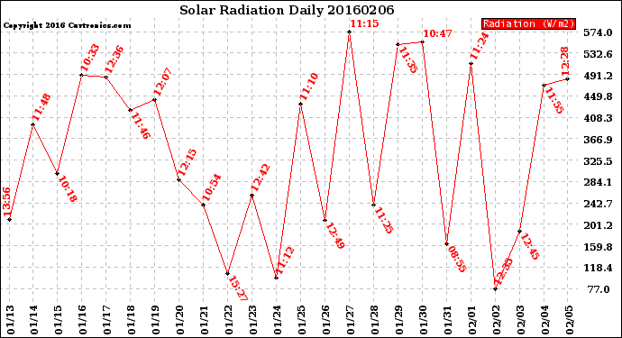 Milwaukee Weather Solar Radiation<br>Daily