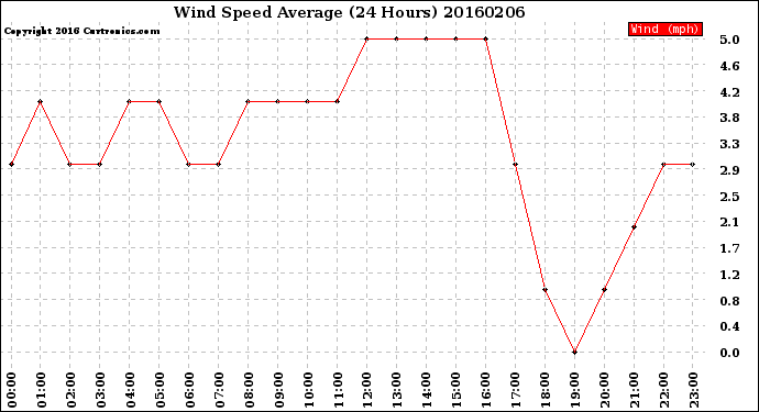 Milwaukee Weather Wind Speed<br>Average<br>(24 Hours)