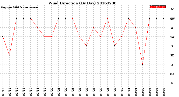 Milwaukee Weather Wind Direction<br>(By Day)