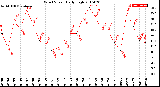 Milwaukee Weather Wind Speed<br>Daily High