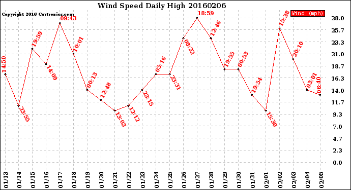 Milwaukee Weather Wind Speed<br>Daily High