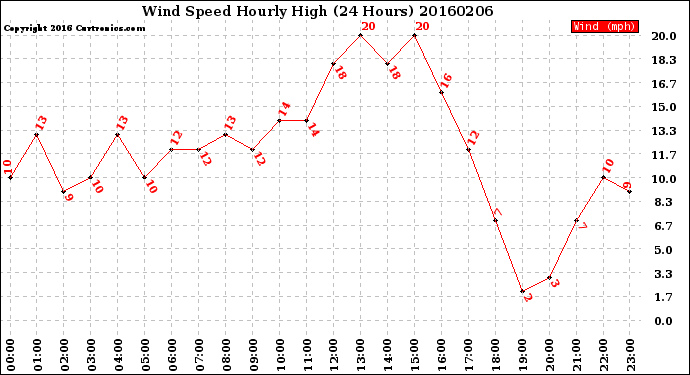 Milwaukee Weather Wind Speed<br>Hourly High<br>(24 Hours)