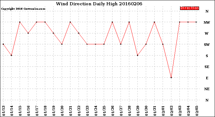 Milwaukee Weather Wind Direction<br>Daily High