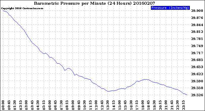 Milwaukee Weather Barometric Pressure<br>per Minute<br>(24 Hours)